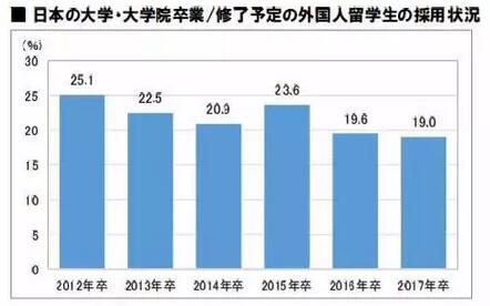 在日本留学后留在日本工作状况如何